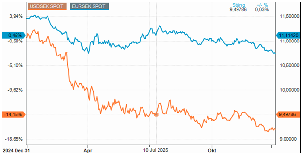 USD SEK och EURO SEK