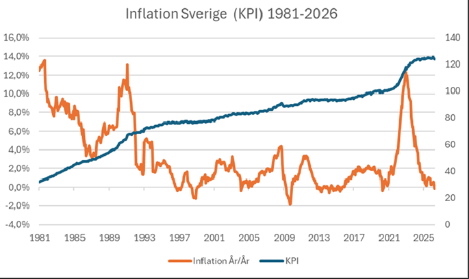 Inflation maj