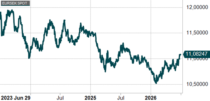 Valuta Euro Sek 3 ar