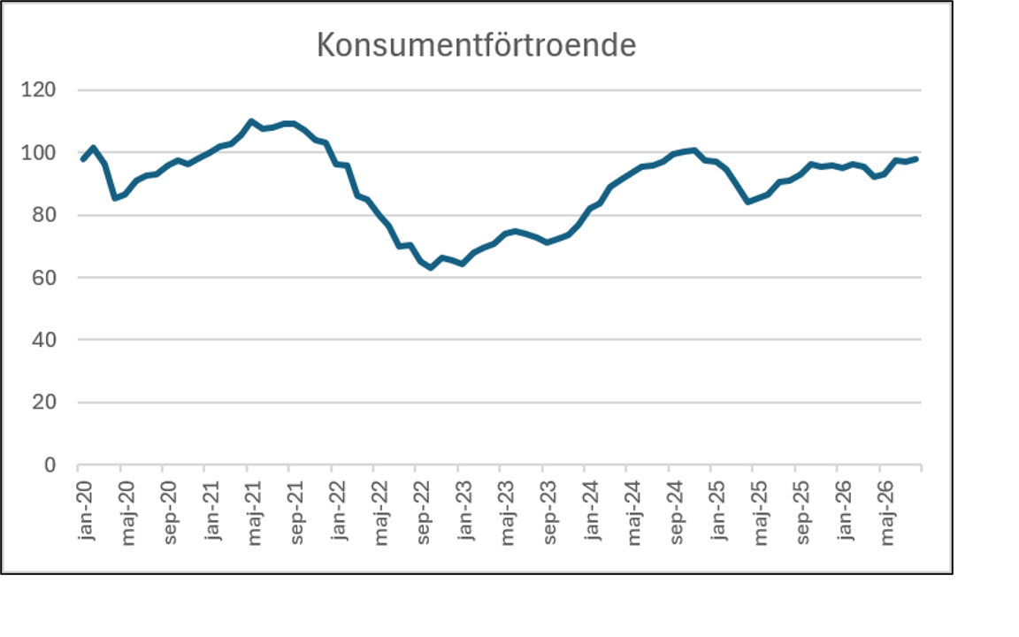 Smabolag augusti 2026 Konsumentfortroende